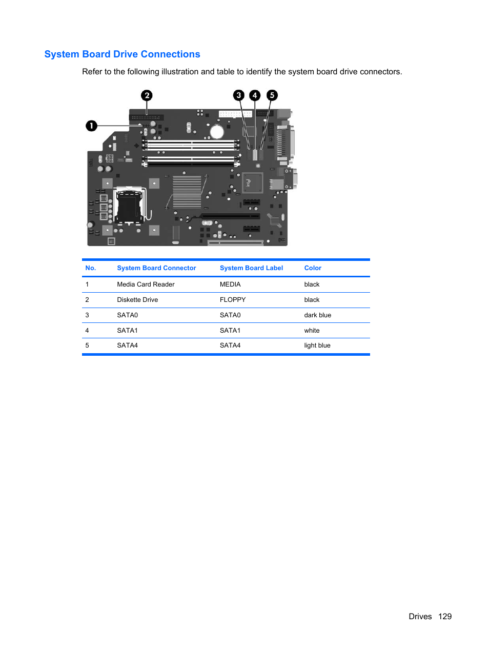 System board drive connections | HP DC7800 User Manual | Page 141 / 276