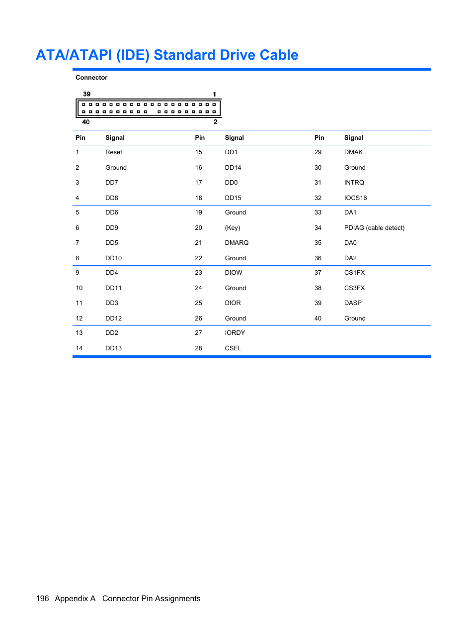 Ata/atapi (ide) standard drive cable, 196 appendix a connector pin assignments | HP DC7800 User Manual | Page 208 / 276