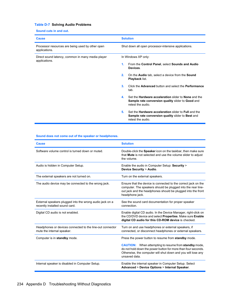 234 appendix d troubleshooting without diagnostics | HP DC7800 User Manual | Page 246 / 276