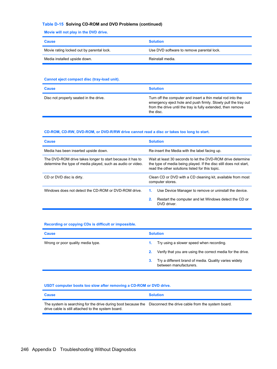 246 appendix d troubleshooting without diagnostics | HP DC7800 User Manual | Page 258 / 276