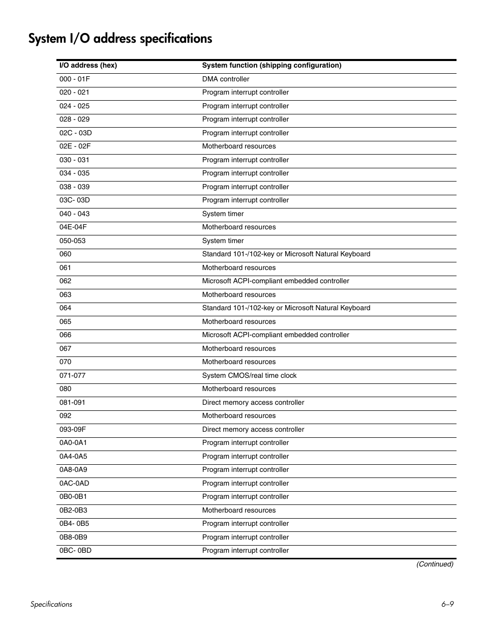 System i/o address specifications, System i/o address specifications –9 | HP HDX 16 User Manual | Page 110 / 146