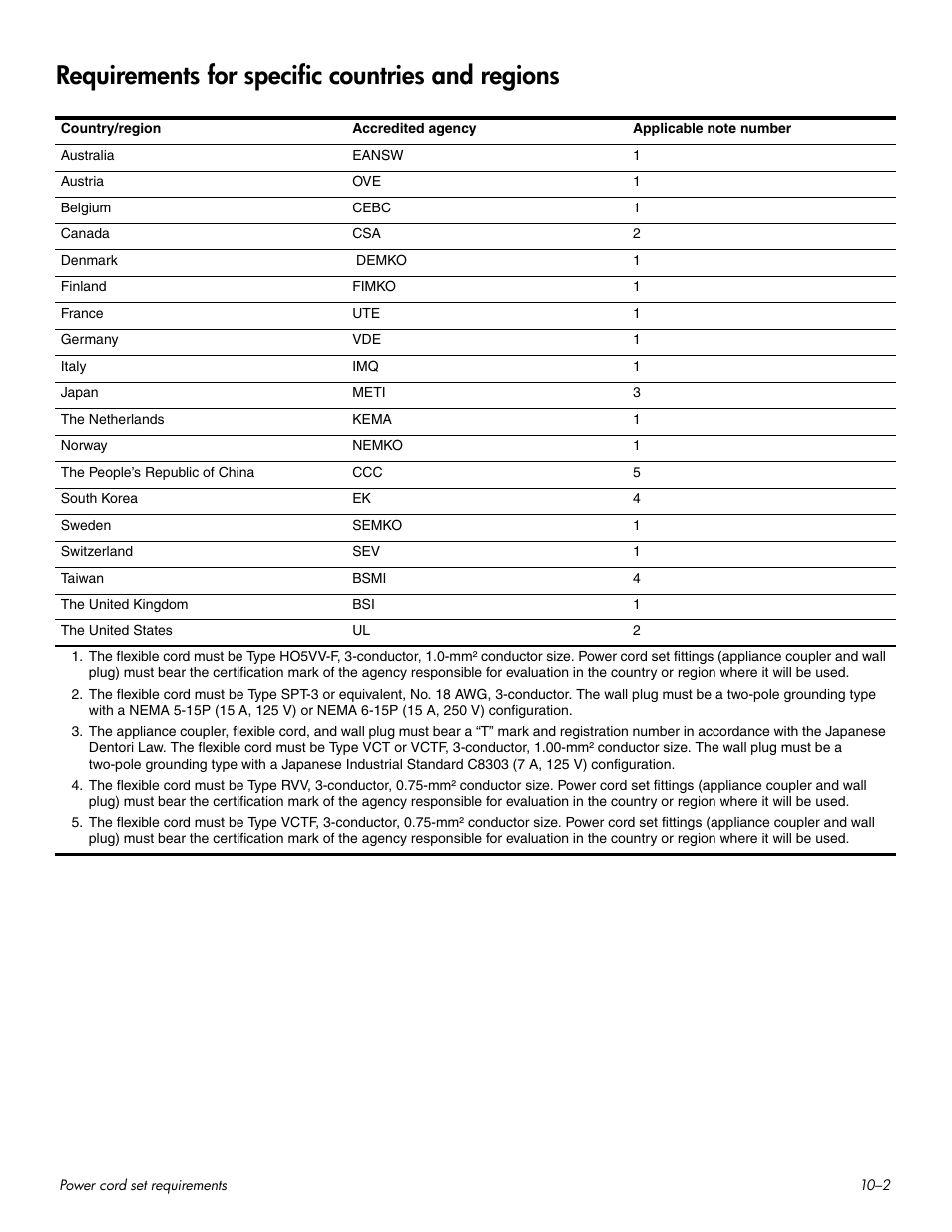 Requirements for specific countries and regions, Requirements for specific countries and regions –2 | HP HDX 16 User Manual | Page 135 / 146