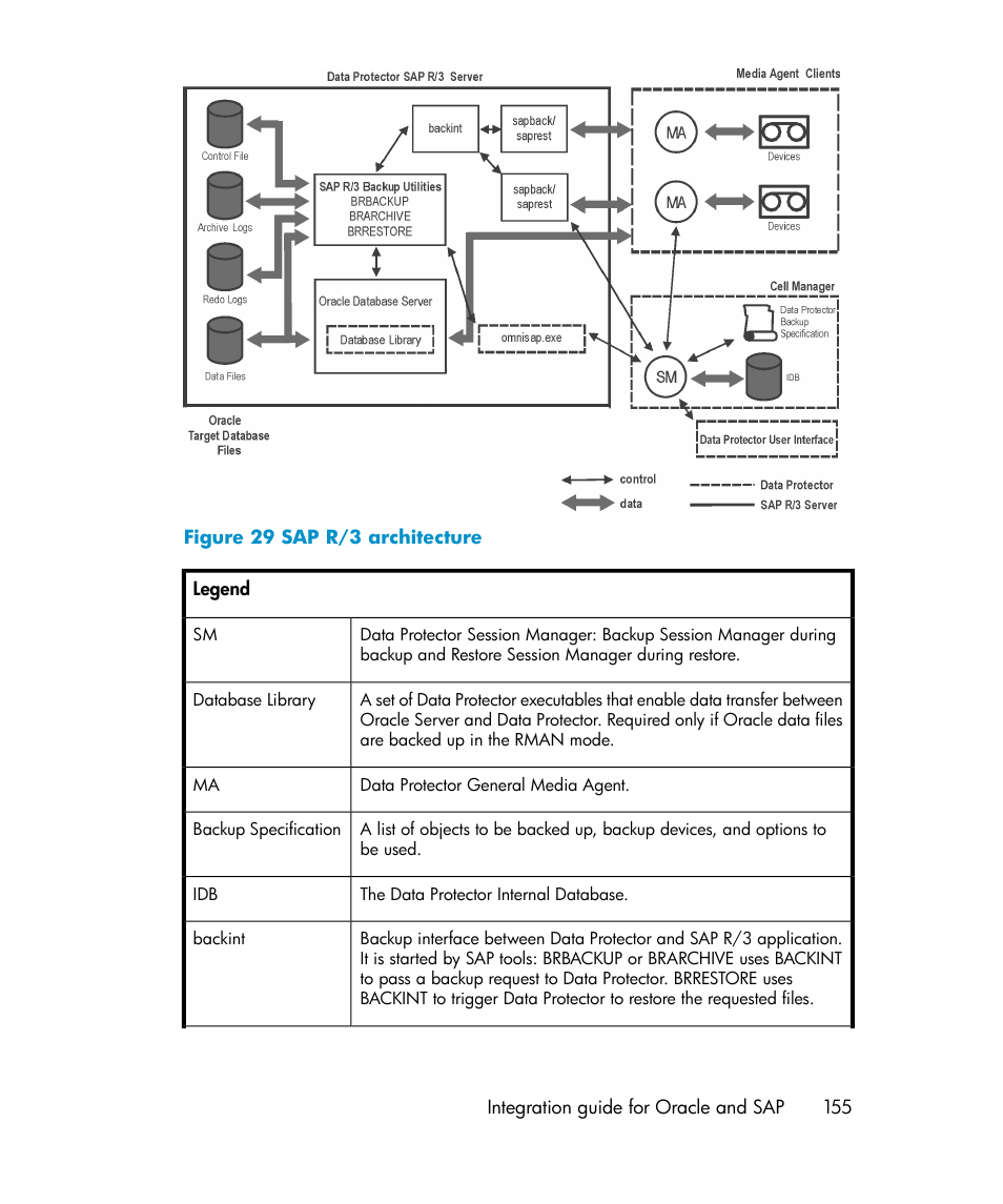 Sap r/3 architecture | HP A.06.11 User Manual | Page 155 / 344