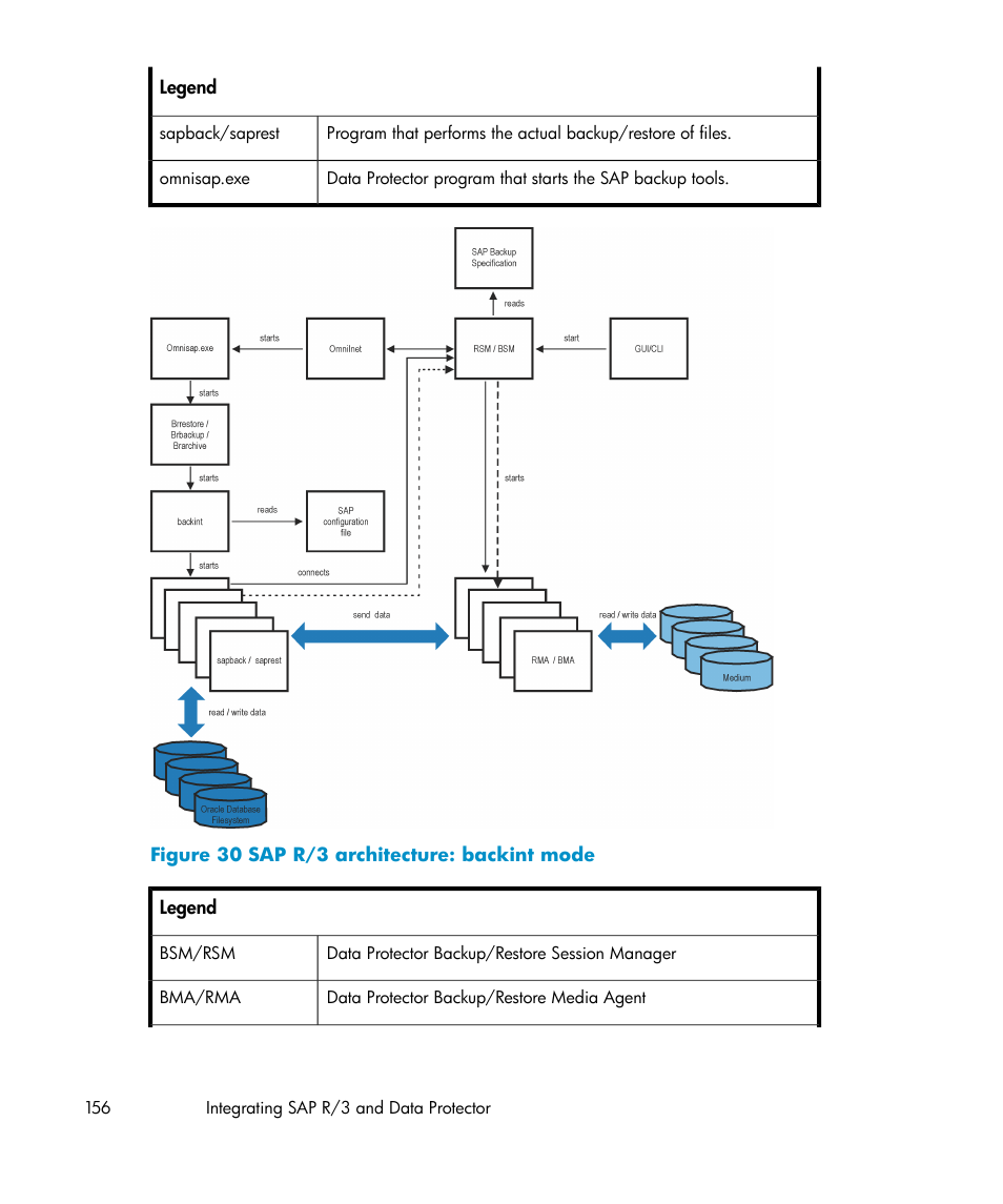Sap r/3 architecture: backint mode | HP A.06.11 User Manual | Page 156 / 344