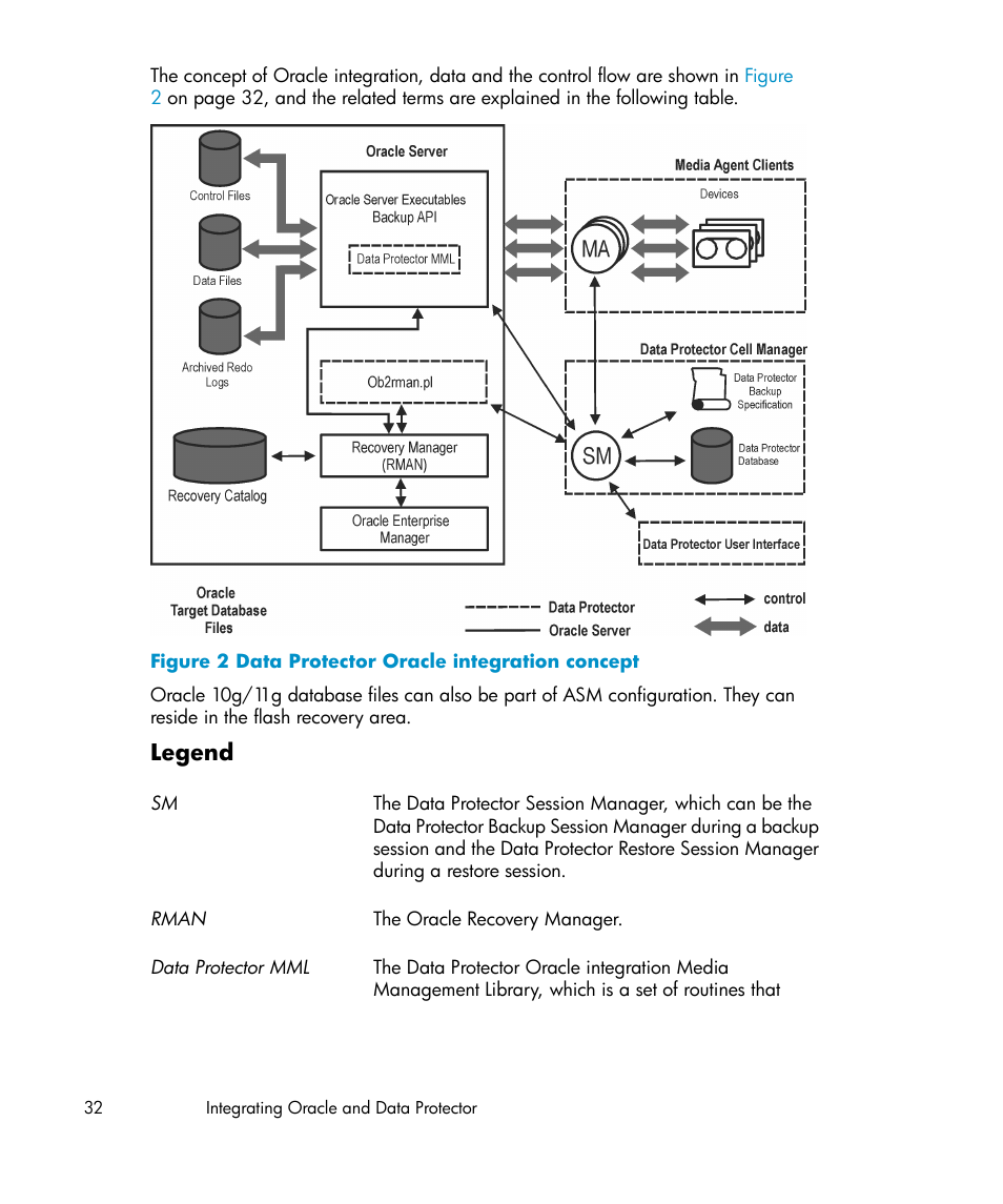 Data protector oracle integration concept, Legend | HP A.06.11 User Manual | Page 32 / 344
