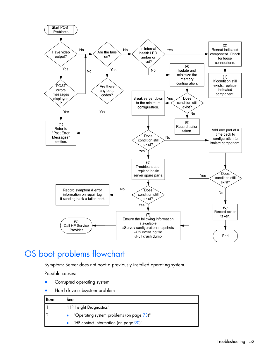 Os boot problems flowchart, Server fault indications flowchart | HP ProLiant Series ML100 User Manual | Page 52 / 103