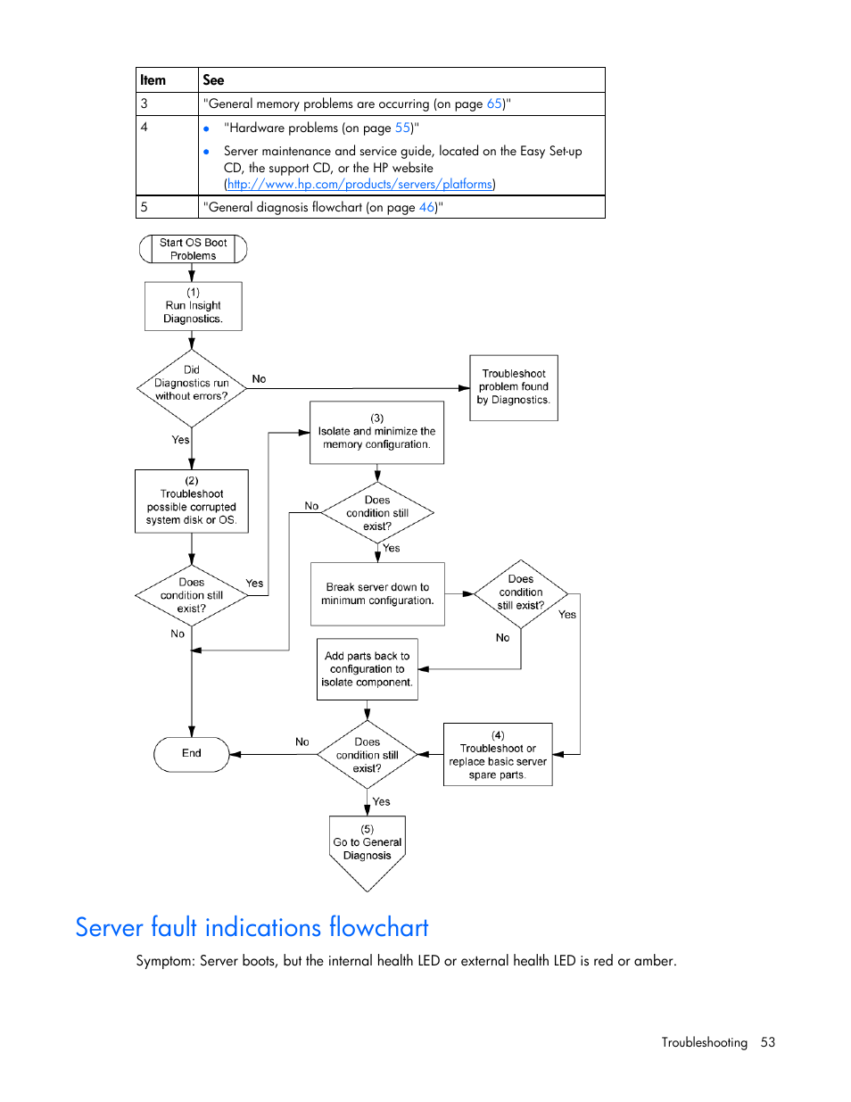 Server fault indications flowchart | HP ProLiant Series ML100 User Manual | Page 53 / 103
