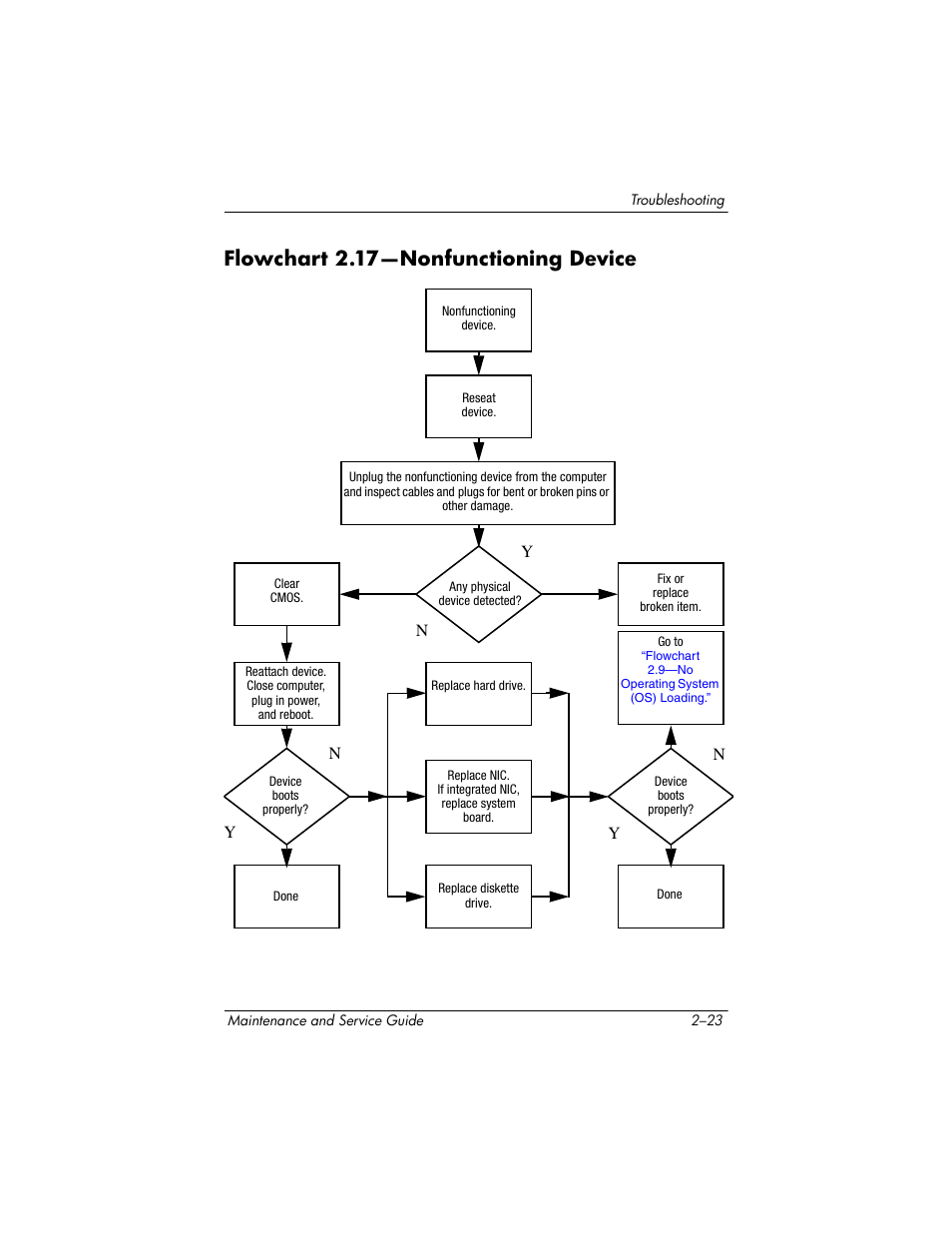 Flowchart 2.17—nonfunctioning device, Flowchart, 17—nonfunc | Tioning device, 17—nonfunctioning, Device | HP TC4400 User Manual | Page 51 / 219