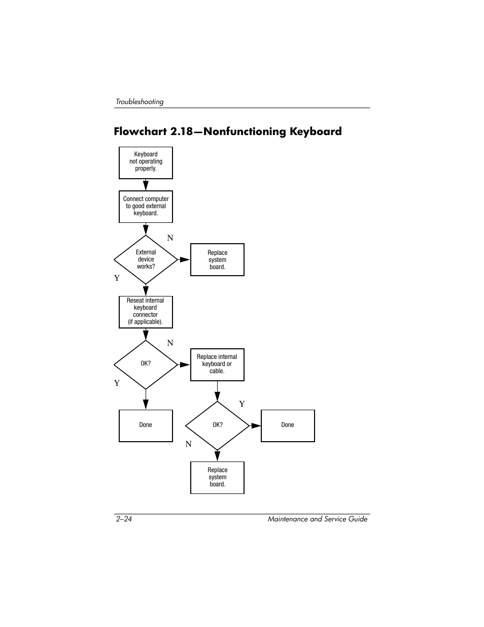 Flowchart 2.18—nonfunctioning keyboard, Flowchart, 18—nonfunc | Tioning keyboard | HP TC4400 User Manual | Page 52 / 219