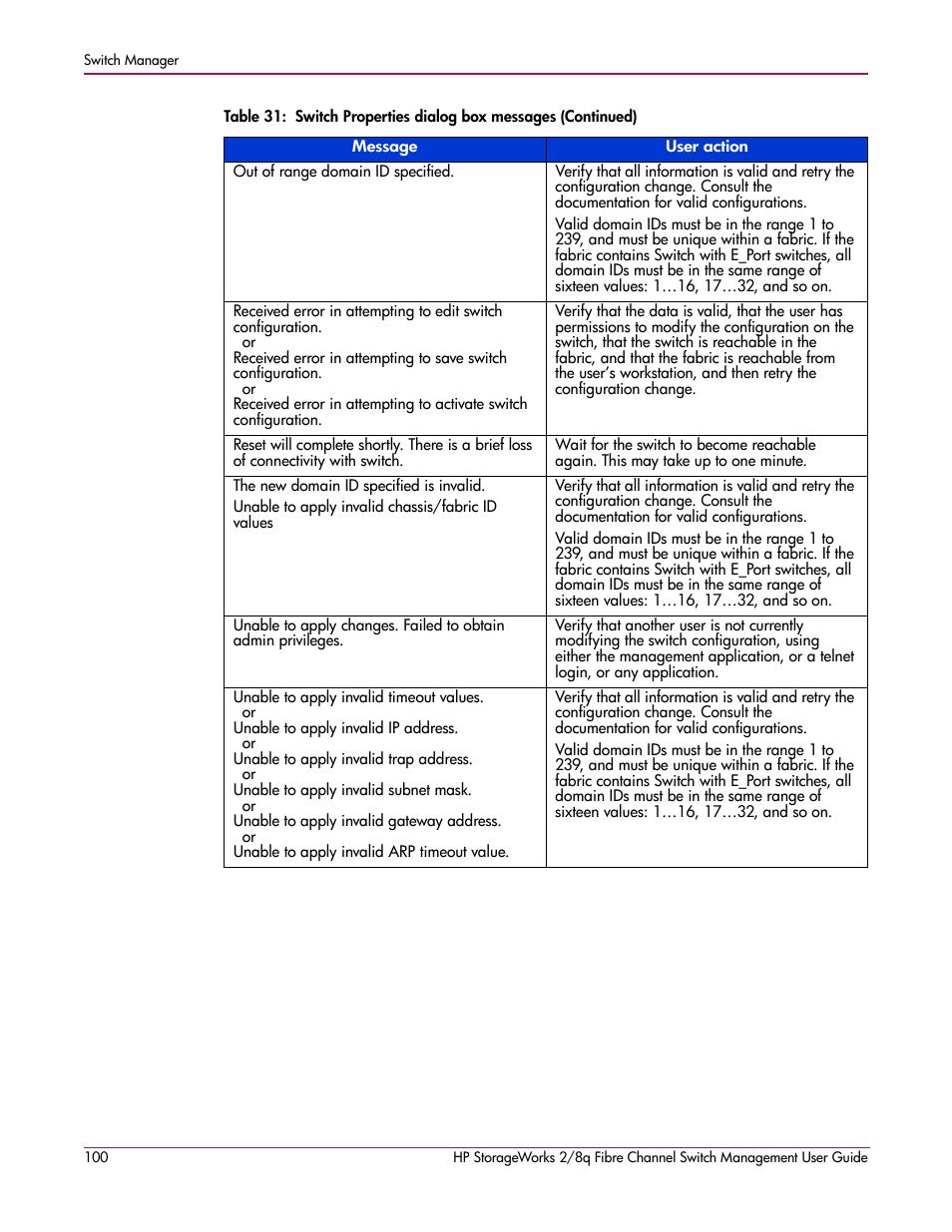 HP 2/8q Fibre Channel User Manual | Page 100 / 188