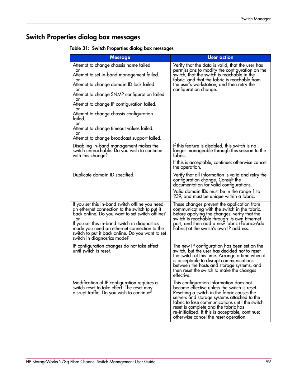 Switch properties dialog box messages, 31 switch properties dialog box messages | HP 2/8q Fibre Channel User Manual | Page 99 / 188