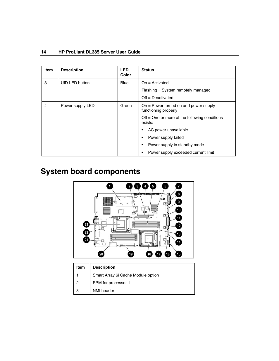 System board components | HP ProLiant DL385 User Manual | Page 14 / 174