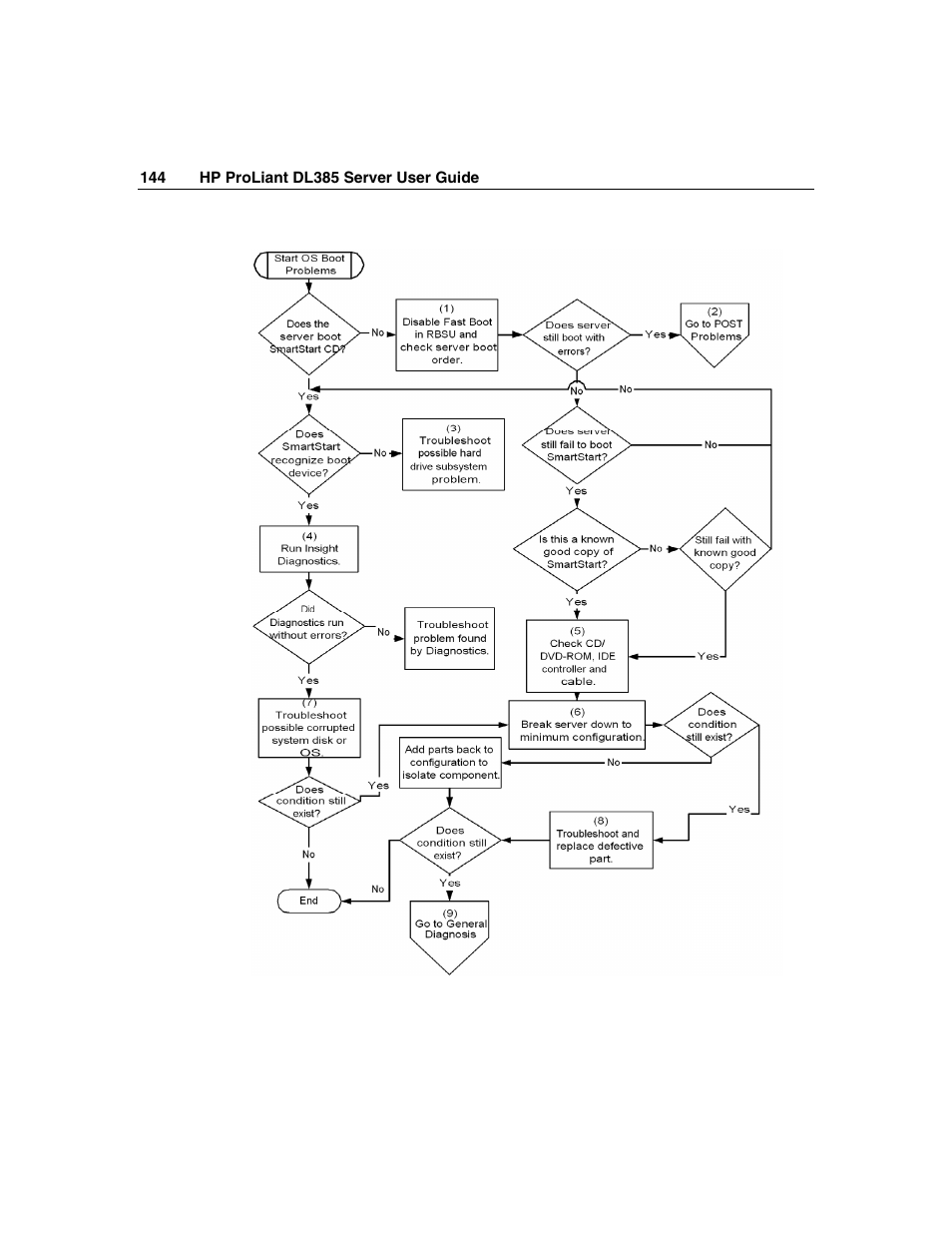 HP ProLiant DL385 User Manual | Page 144 / 174