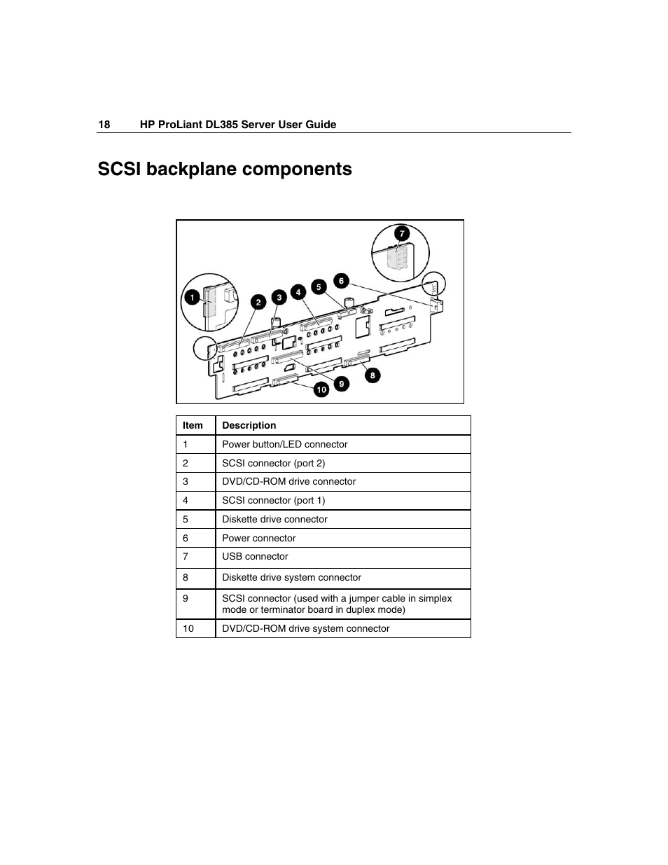 Scsi backplane components | HP ProLiant DL385 User Manual | Page 18 / 174