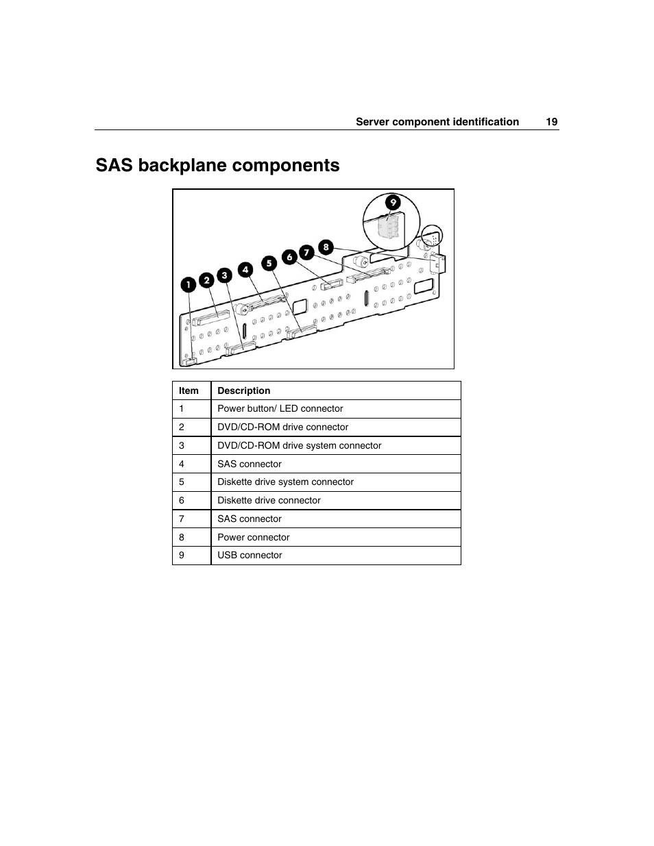 Sas backplane components | HP ProLiant DL385 User Manual | Page 19 / 174