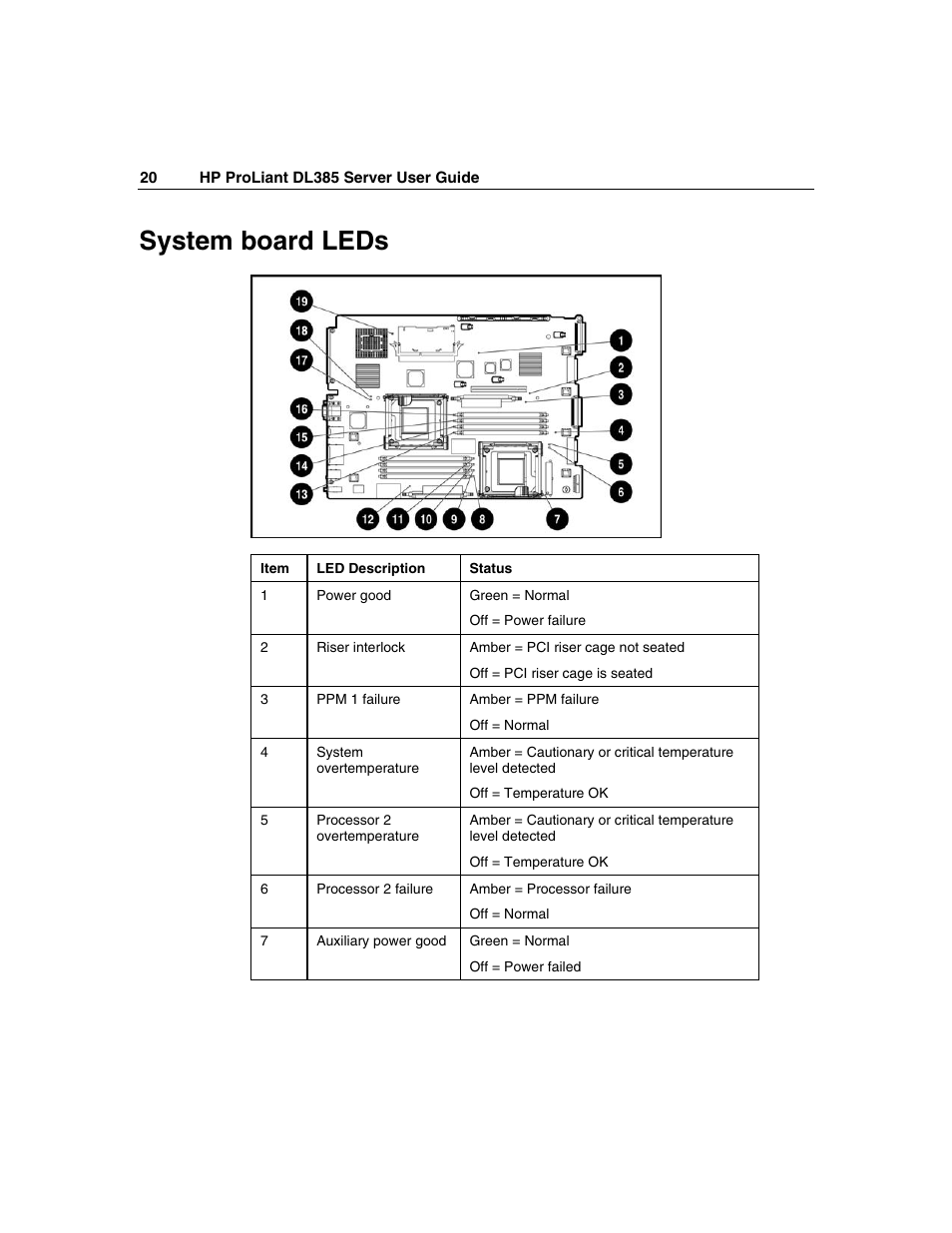 System board leds | HP ProLiant DL385 User Manual | Page 20 / 174