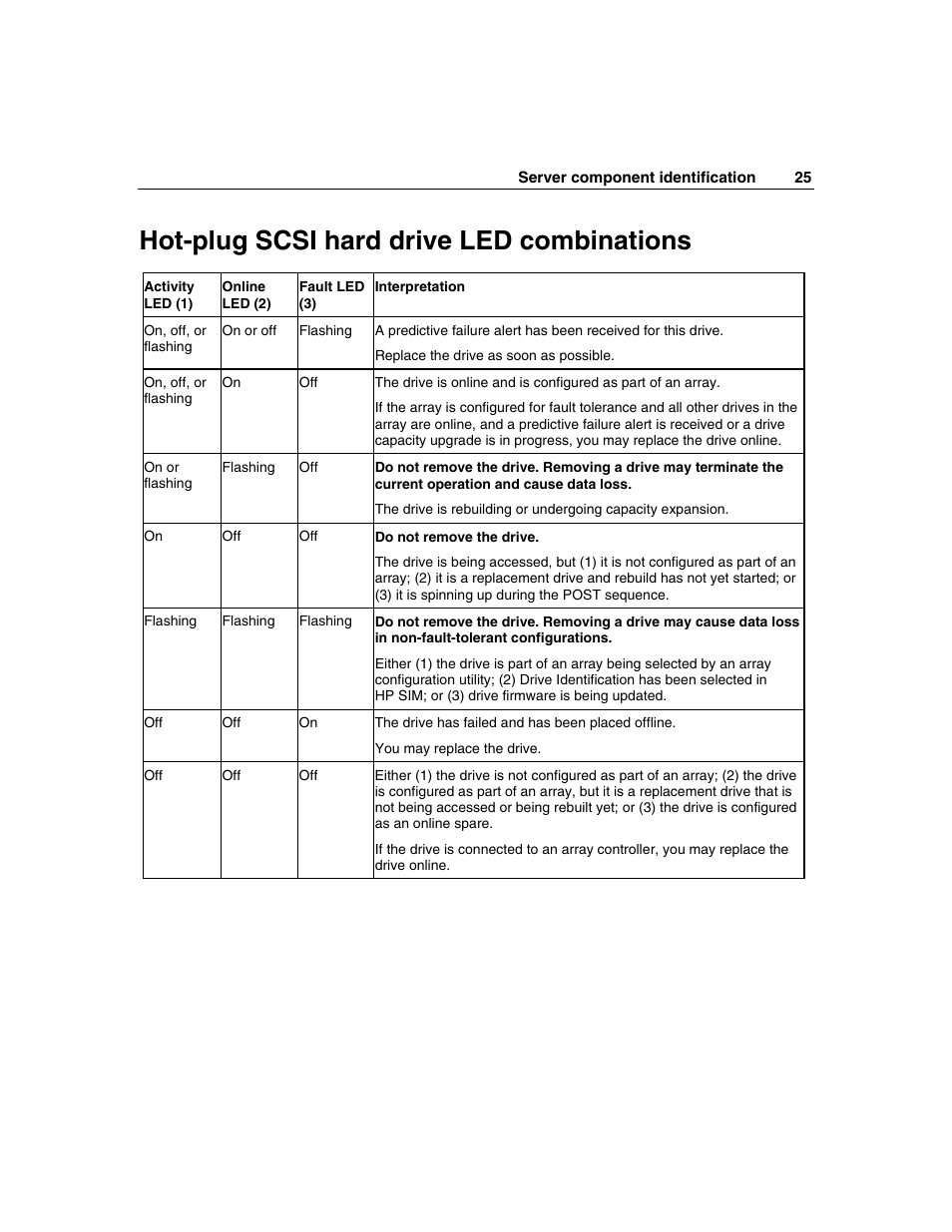 Hot-plug scsi hard drive led combinations | HP ProLiant DL385 User Manual | Page 25 / 174