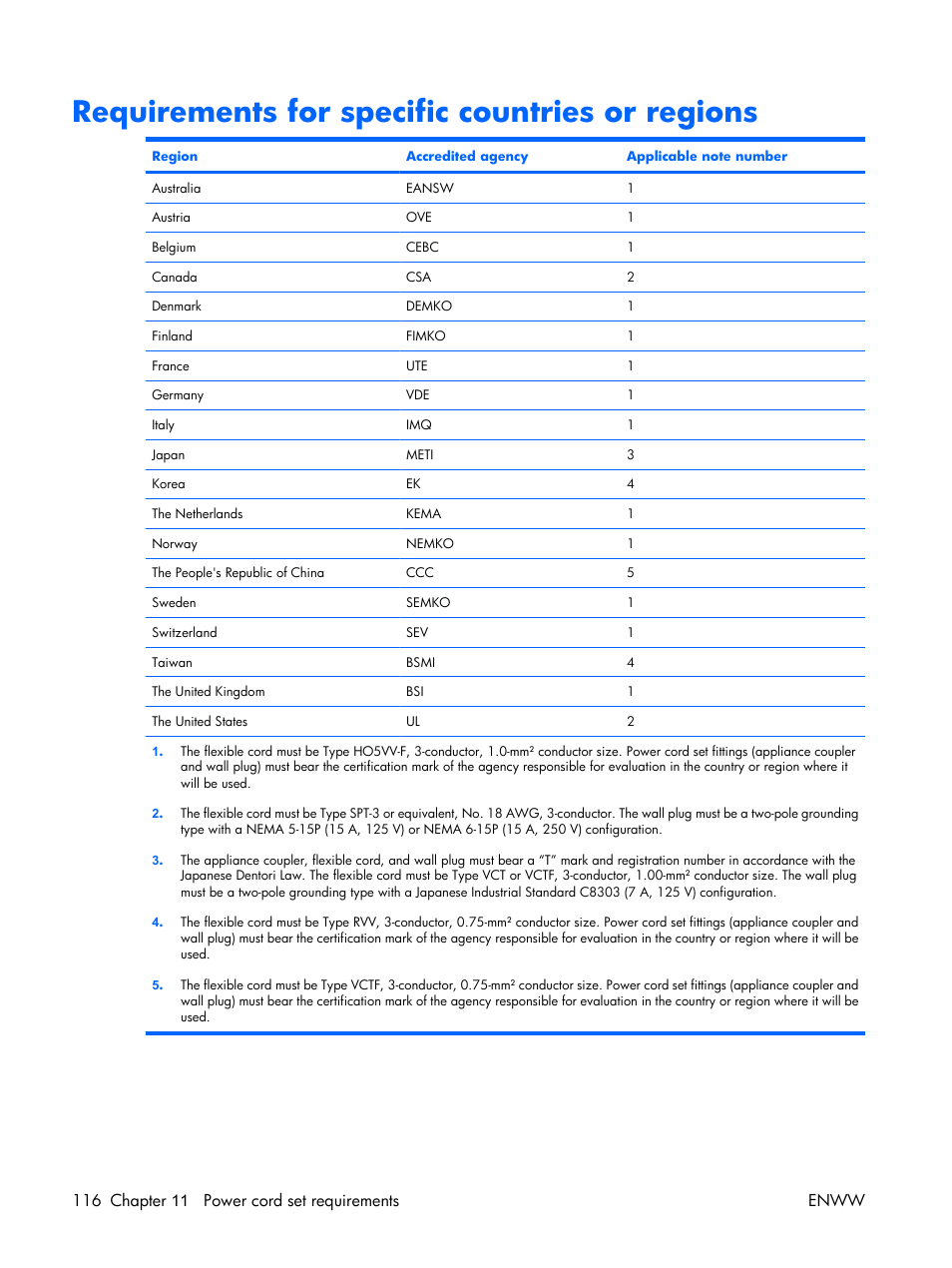 Requirements for specific countries or regions | HP TX1000 User Manual | Page 120 / 131