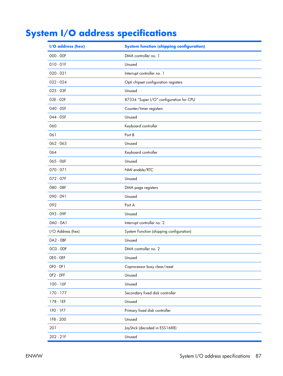 System i/o address specifications, Enww system i/o address specifications 87 | HP TX1000 User Manual | Page 92 / 131