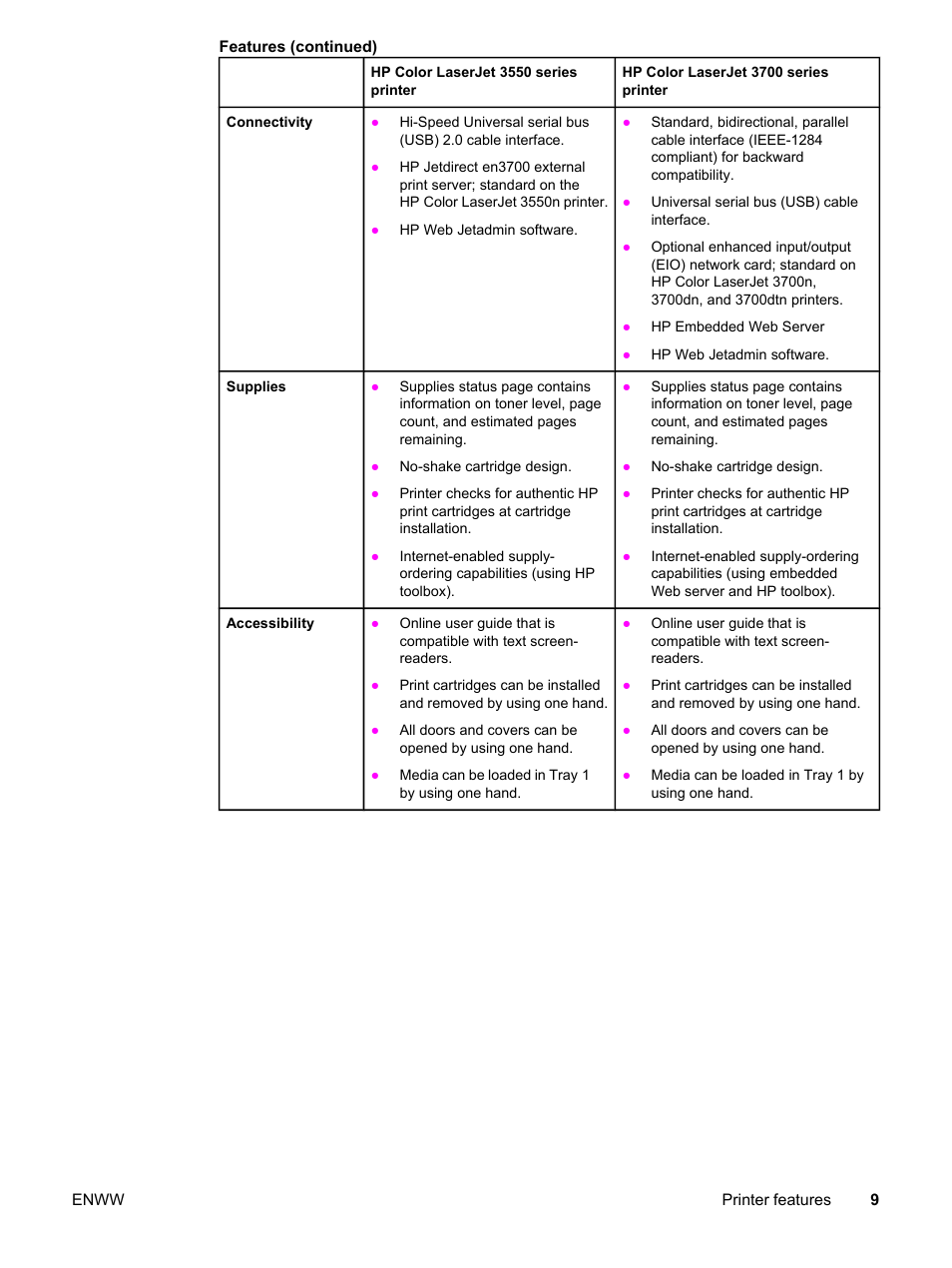 HP 3550 User Manual | Page 21 / 250