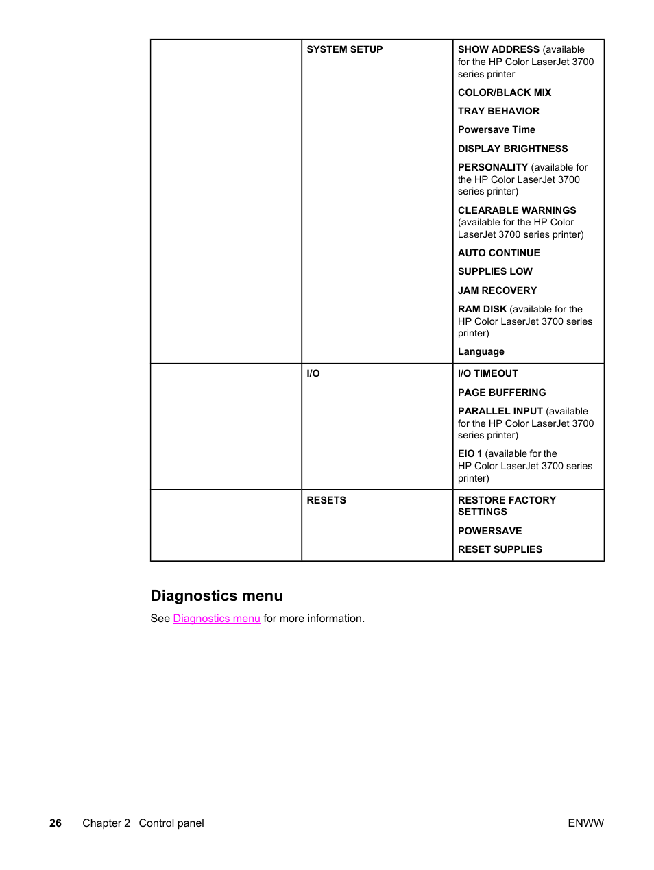 Diagnostics menu | HP 3550 User Manual | Page 38 / 250