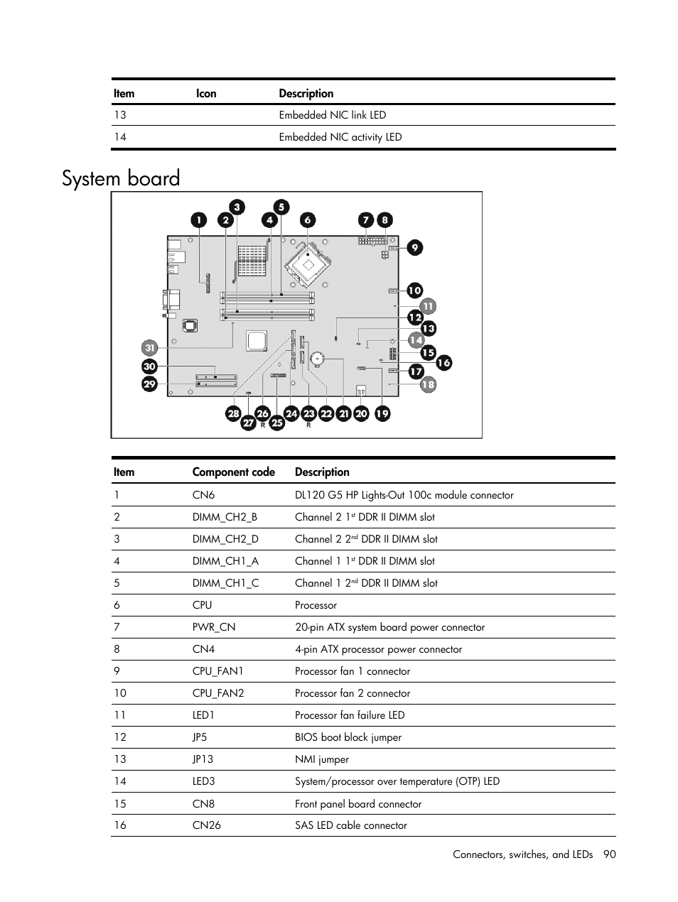 System board | HP DL120 User Manual | Page 90 / 108