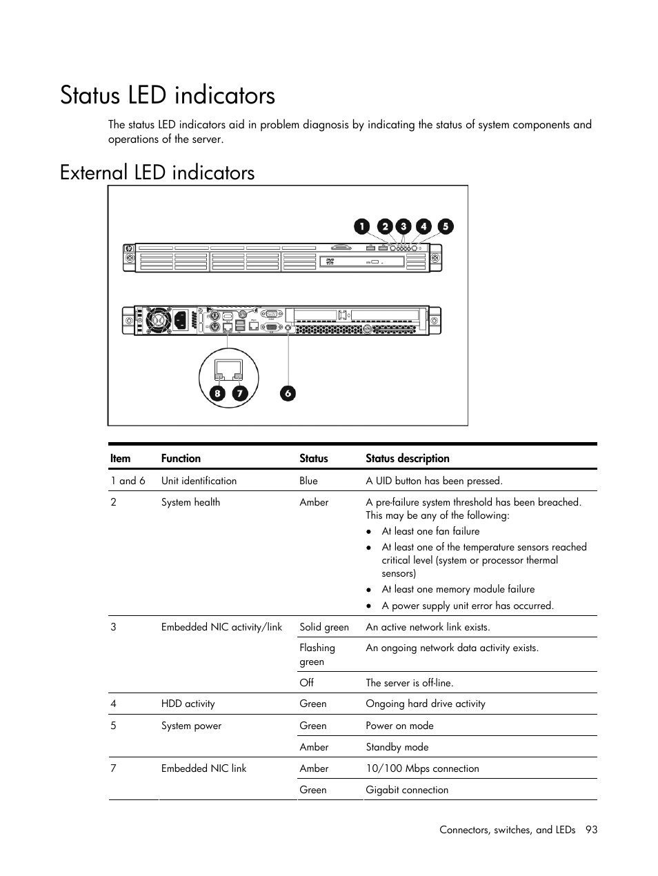 Status led indicators, External led indicators | HP DL120 User Manual | Page 93 / 108