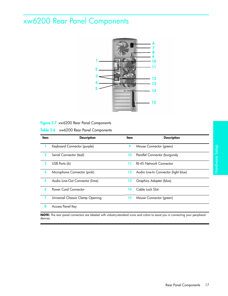 Xw6200 rear panel components | HP xw4200 User Manual | Page 17 / 46