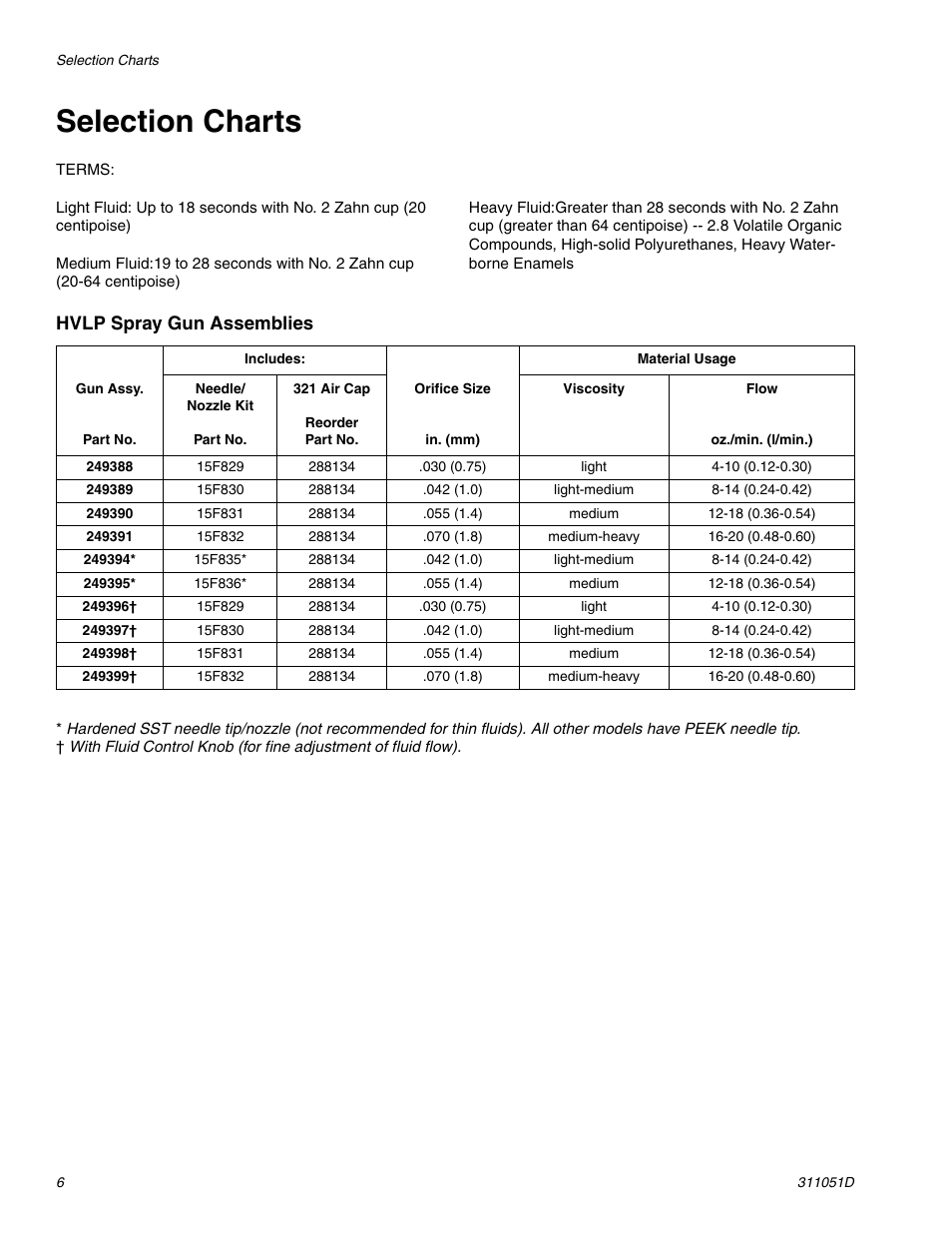 Selection charts, Hvlp spray gun assemblies | HP AUTOMATIC XT SPAY GUNS 311051D User Manual | Page 6 / 38