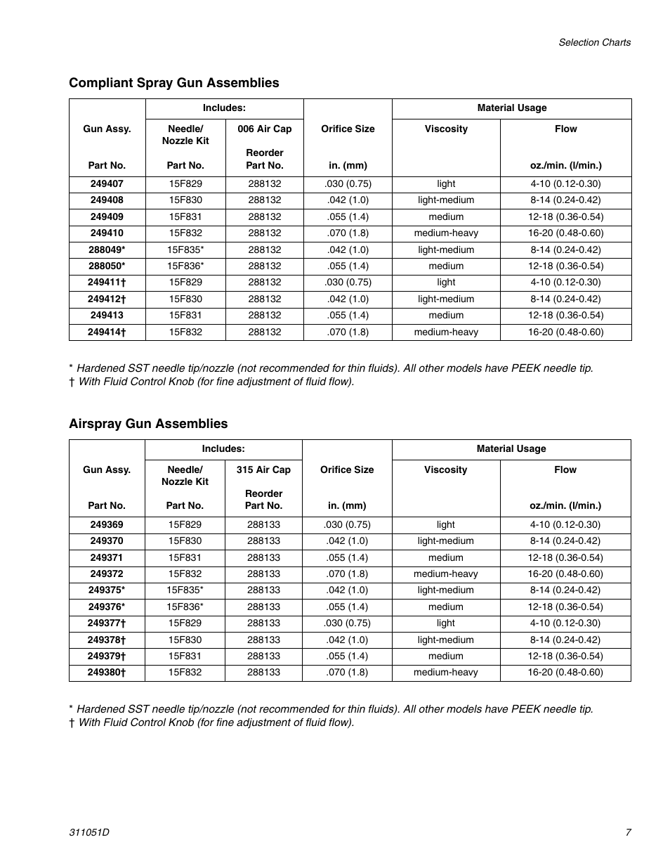 Compliant spray gun assemblies, Airspray gun assemblies | HP AUTOMATIC XT SPAY GUNS 311051D User Manual | Page 7 / 38