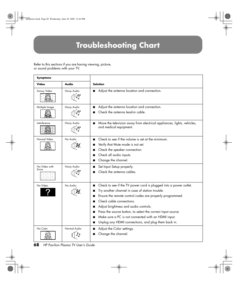 Troubleshooting chart | HP Pavilion PE4200N User Manual | Page 76 / 242