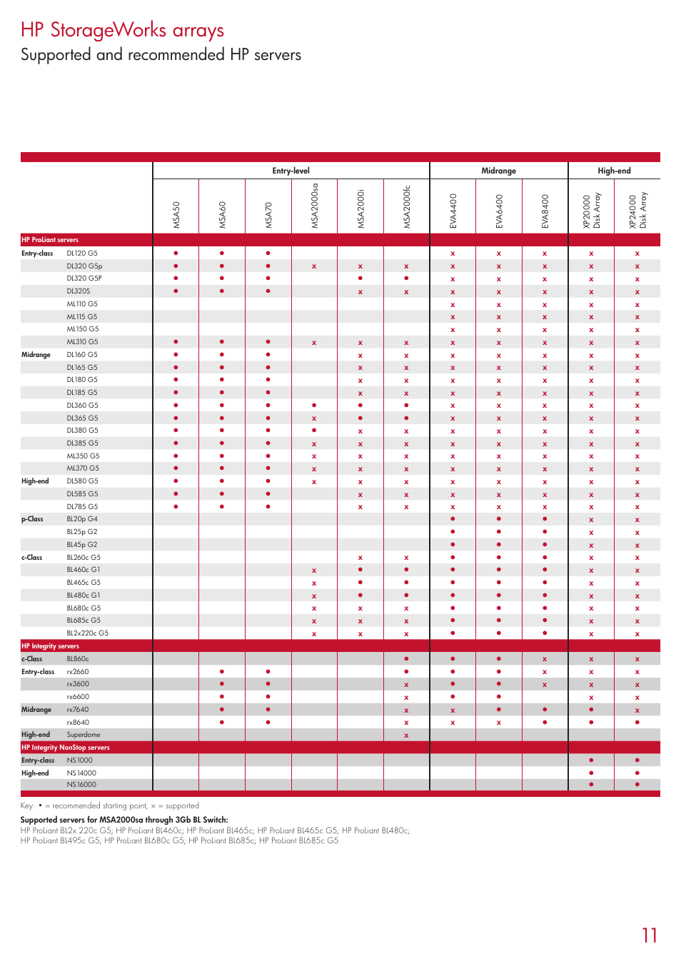 11 hp storageworks arrays, Supported and recommended hp servers | HP 2354 User Manual | Page 11 / 16