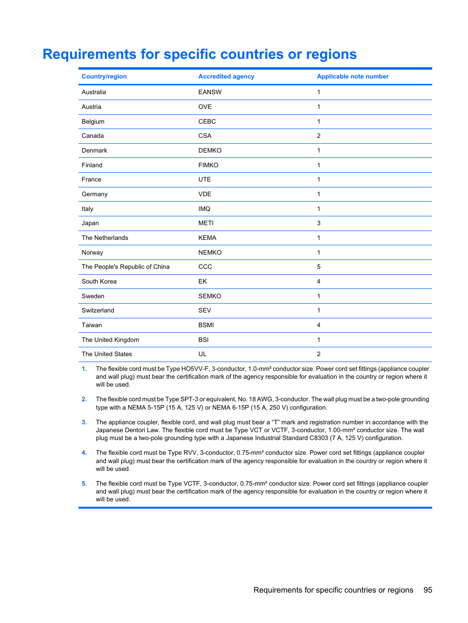 Requirements for specific countries or regions, Requirements for specific countries or regions 95 | HP PAVILION DV3 User Manual | Page 103 / 114