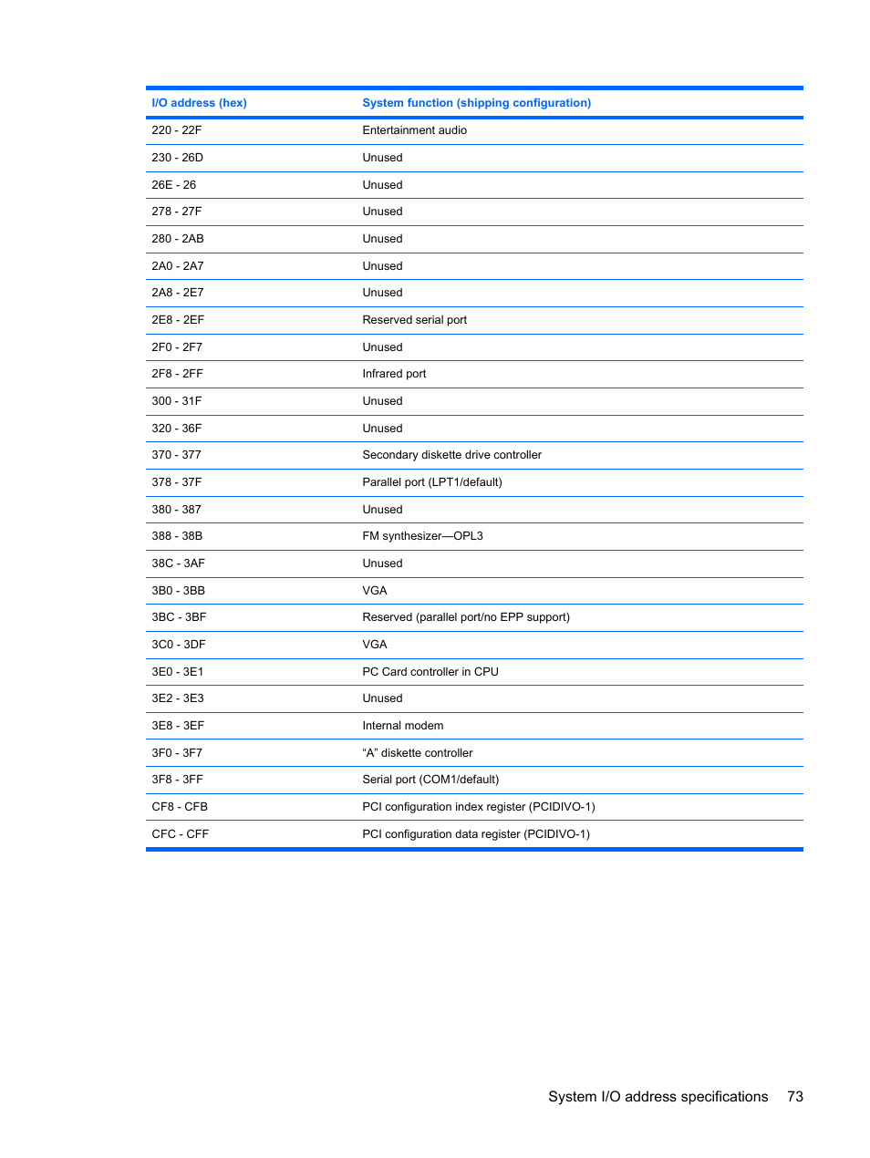 System i/o address specifications 73 | HP PAVILION DV3 User Manual | Page 81 / 114