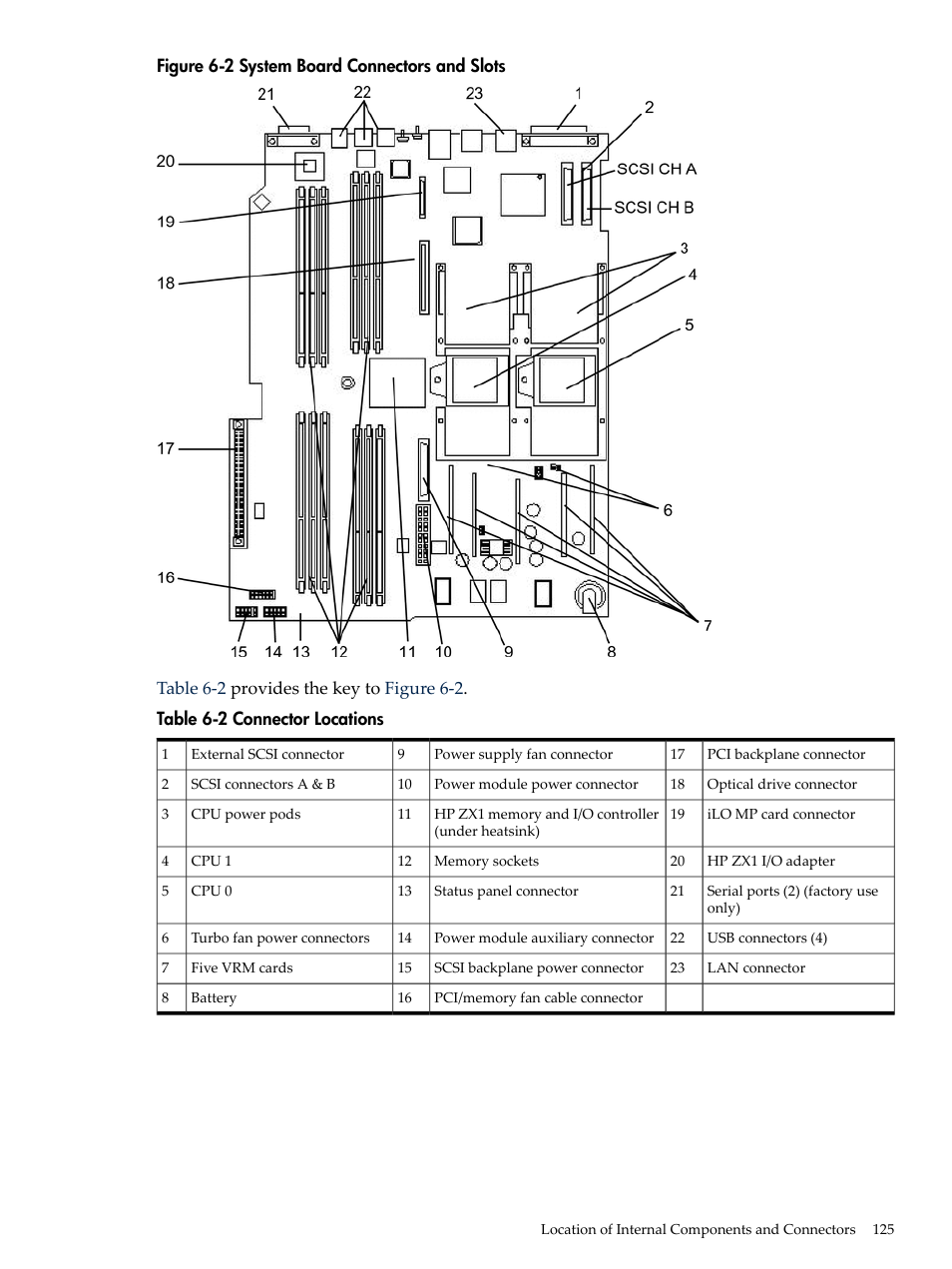 System board connectors and slots, Connector locations | HP RP3440 User Manual | Page 125 / 210