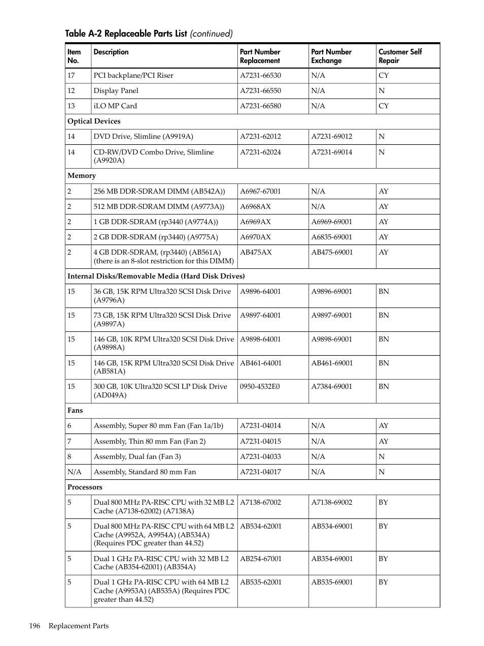 HP RP3440 User Manual | Page 196 / 210