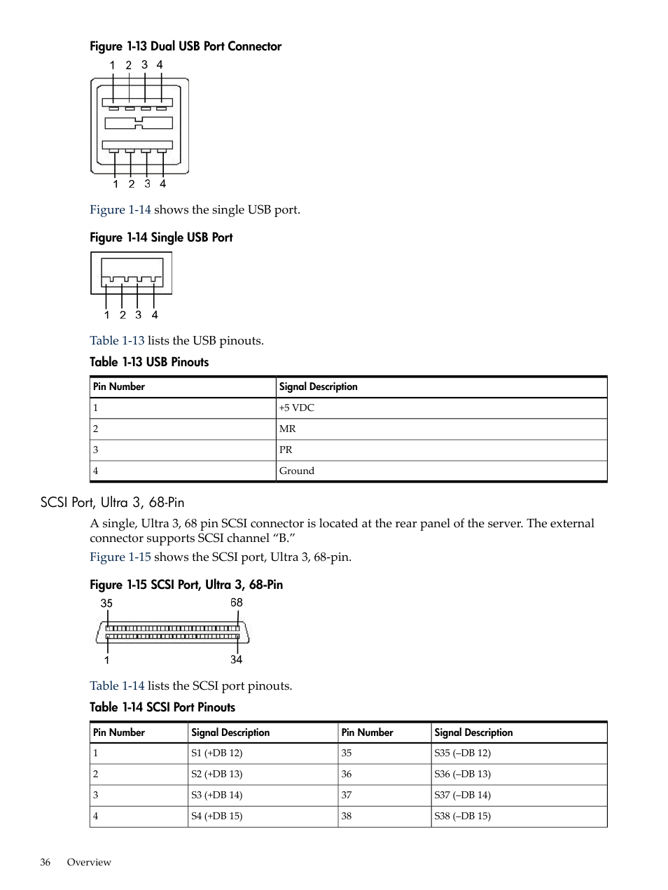 Scsi port, ultra 3, 68-pin, Dual usb port connector, Single usb port | Usb pinouts, Scsi port pinouts, Figure 1-13 | HP RP3440 User Manual | Page 36 / 210