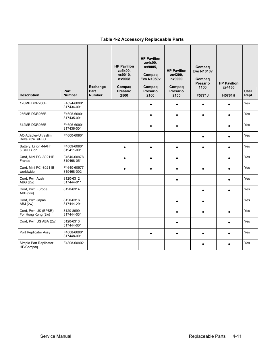 Table 4-2. accessory replaceable parts -11 | HP PAVILION NX9005 User Manual | Page 137 / 153