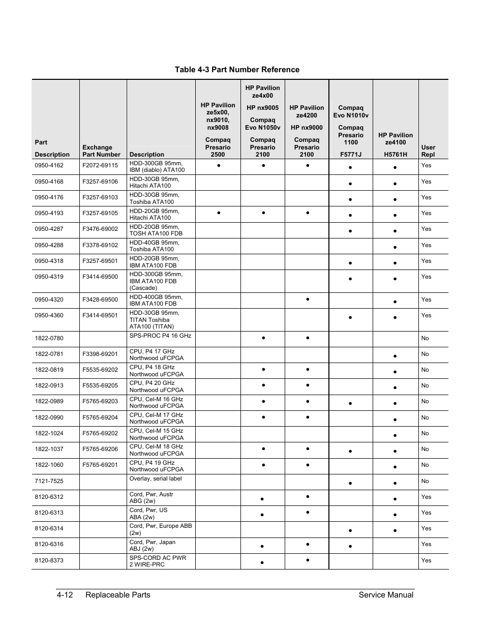 Table 4-3. part number reference -12 | HP PAVILION NX9005 User Manual | Page 138 / 153
