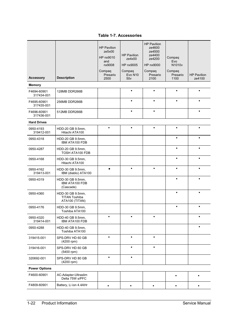 Table 1-7. accessories -22 | HP PAVILION NX9005 User Manual | Page 29 / 153