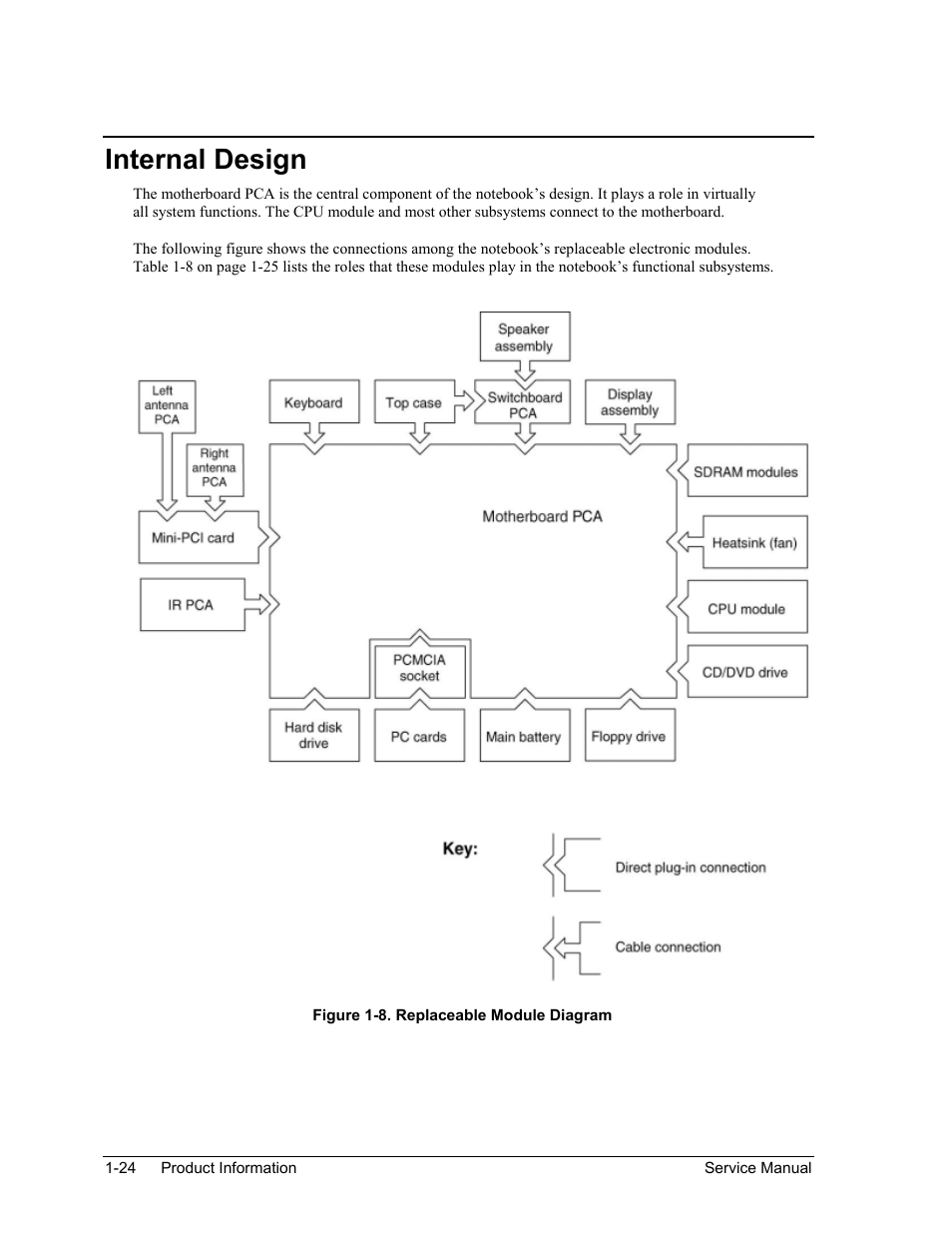 Internal design, Internal design -24, Figure 1-8. replaceable module diagram -24 | HP PAVILION NX9005 User Manual | Page 31 / 153