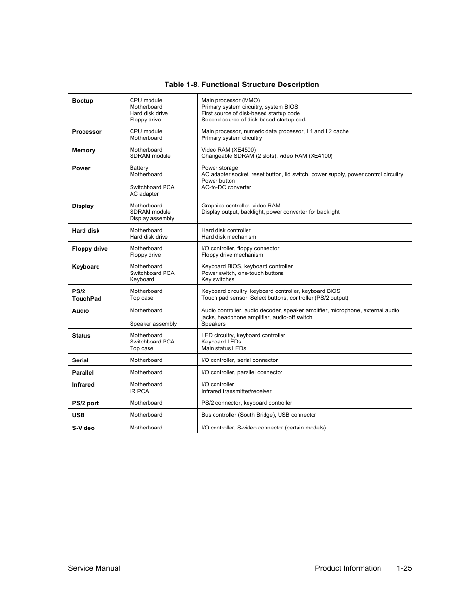 Table 1-8. functional structure description -25 | HP PAVILION NX9005 User Manual | Page 32 / 153