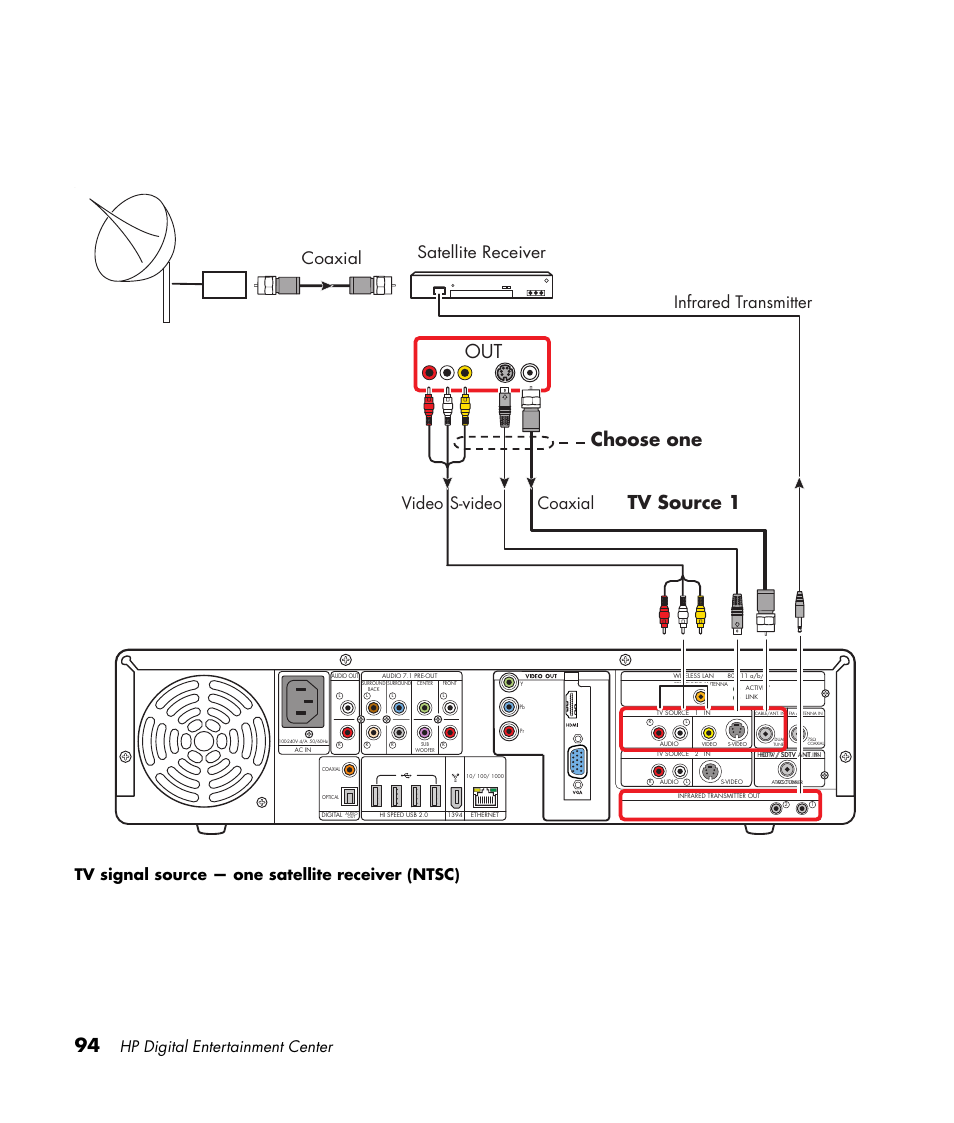 Tv source 1, Choose one out, Video coaxial s-video | Infrared transmitter coaxial satellite receiver, Hp digital entertainment center, Tv signal source — one satellite receiver (ntsc) | HP 2307890A User Manual | Page 100 / 194