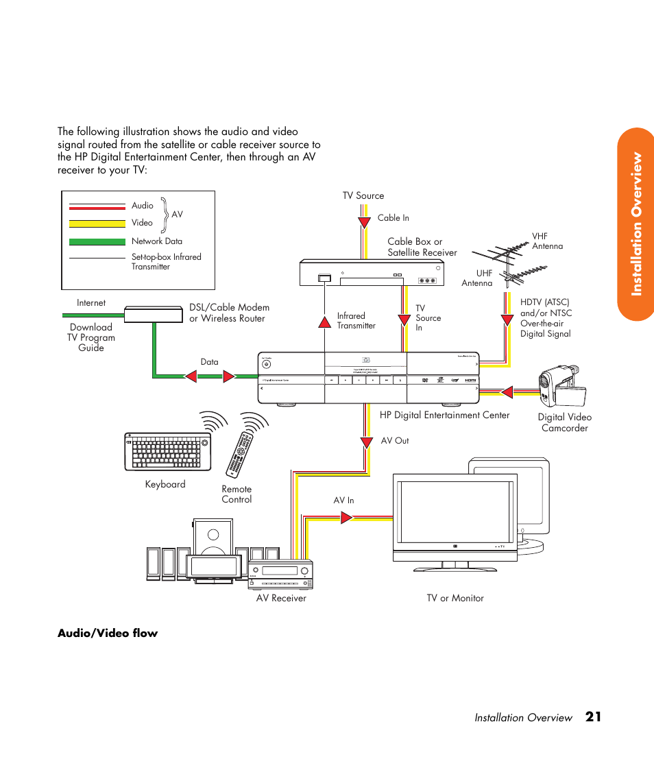 21 installation over view | HP 2307890A User Manual | Page 27 / 194