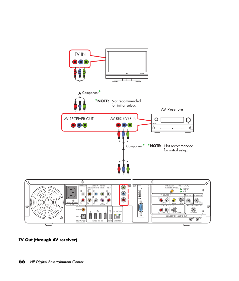 Tv in, Av receiver, Hp digital entertainment center | Tv out (through av receiver), Av receiver in, Av receiver out, Component | HP 2307890A User Manual | Page 72 / 194