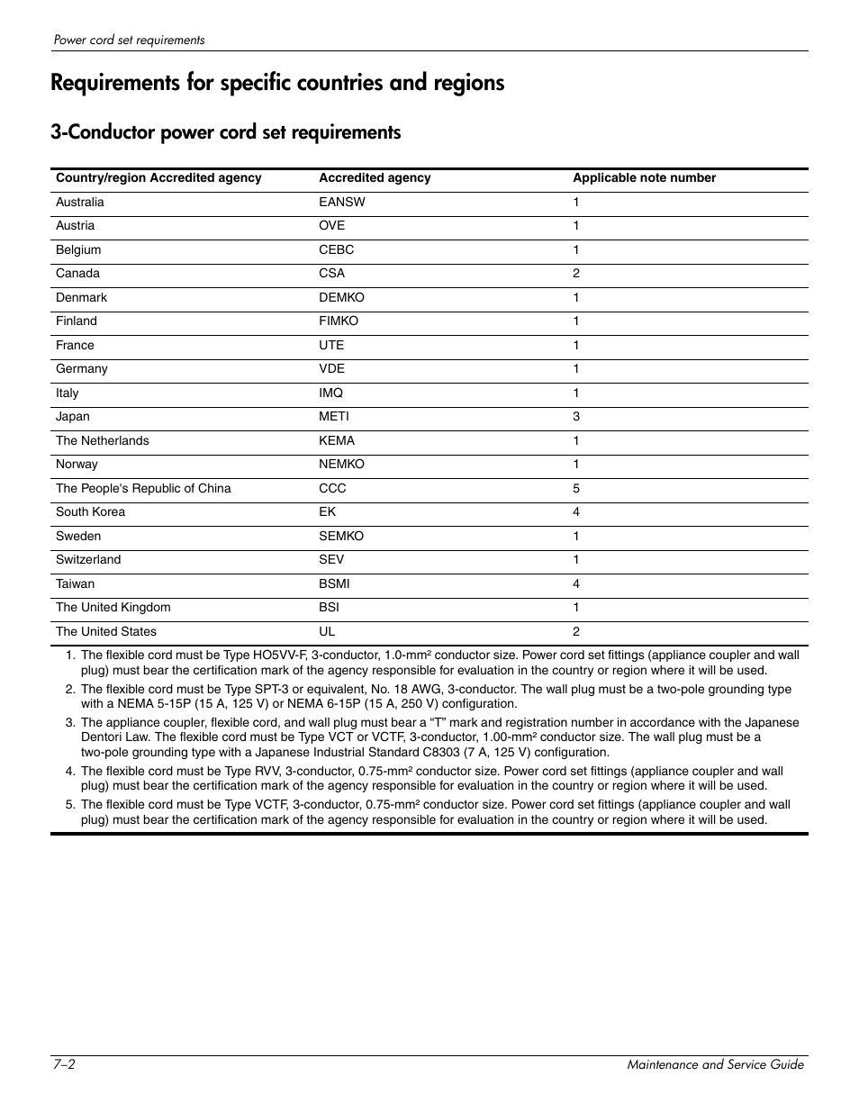 Requirements for specific countries and regions, Conductor power cord set requirements, Requirements for specific countries and regions –2 | Conductor power cord set requirements –2 | HP 463777-001 User Manual | Page 40 / 42