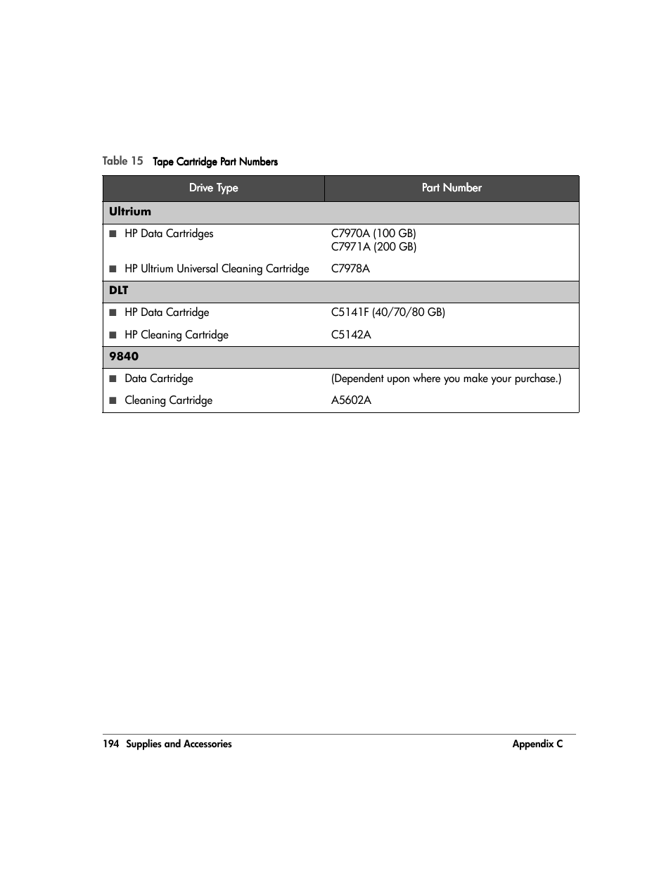 Table 15 | HP 20/700 User Manual | Page 195 / 219