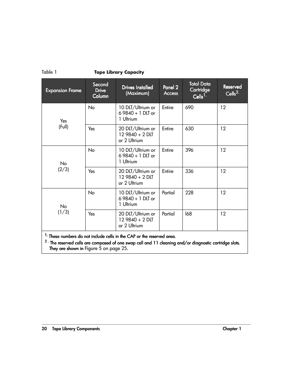 Table 1 | HP 20/700 User Manual | Page 21 / 219