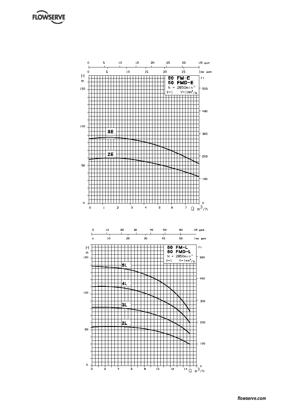 3 coverage charts | HP FM Centrifugal Pump PCN=71576526 User Manual | Page 13 / 32