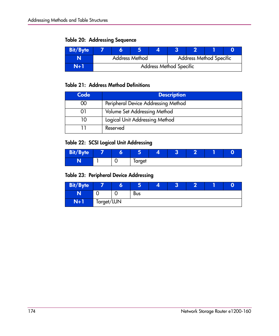 HP e1200-160 User Manual | Page 174 / 200